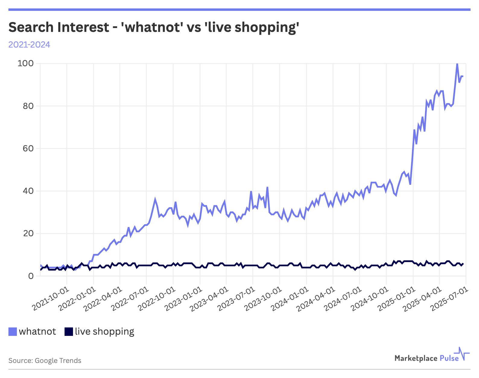 Search Interest - 'whatnot' vs 'live shopping'